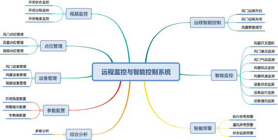 矿用远程监控自动风门